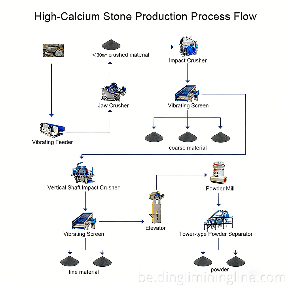 Calcium Stone Crushing Line
